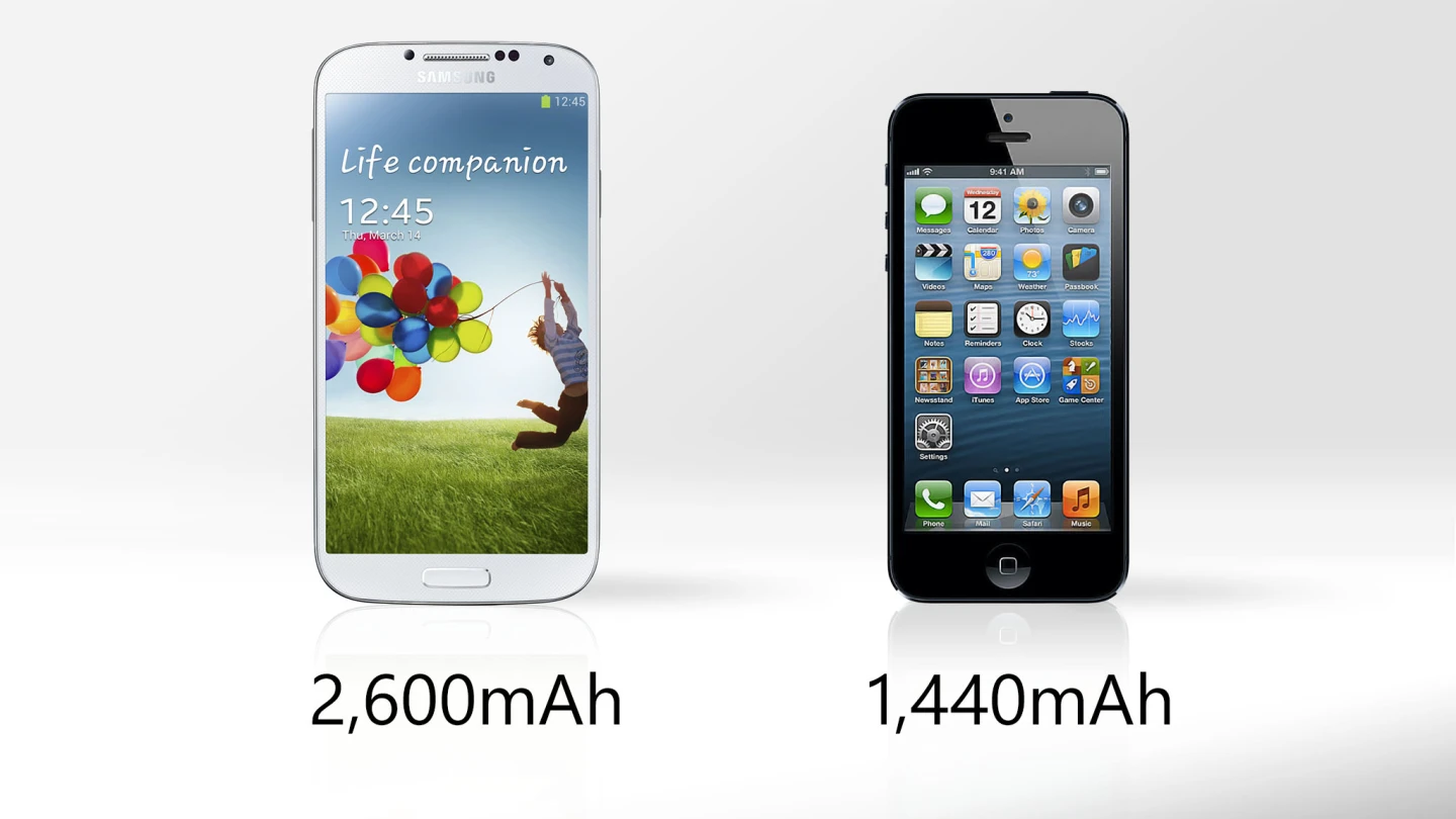 The Galaxy S4's battery holds significantly more juice than the iPhone's