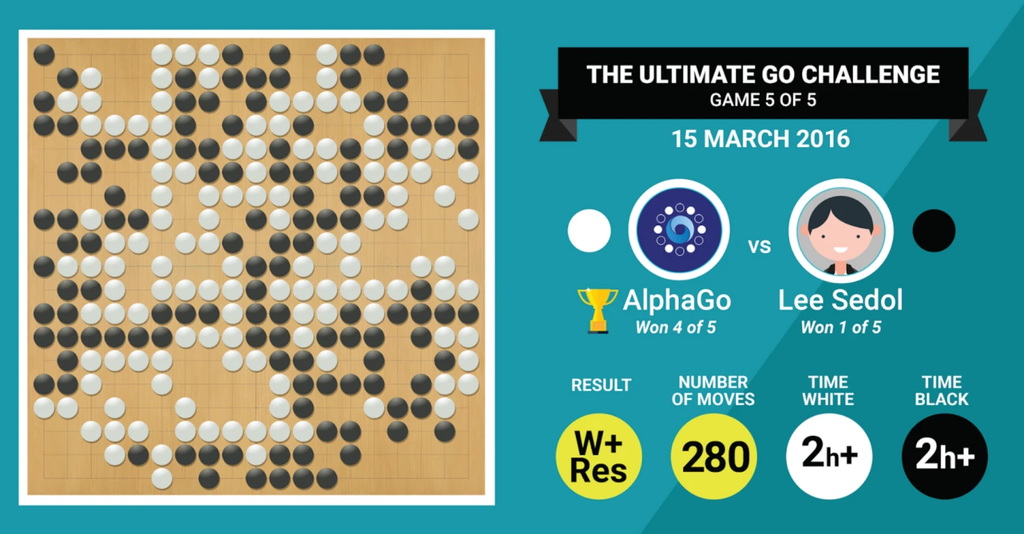 It took 280 moves, but AlphaGo ultimately prevailed in game five