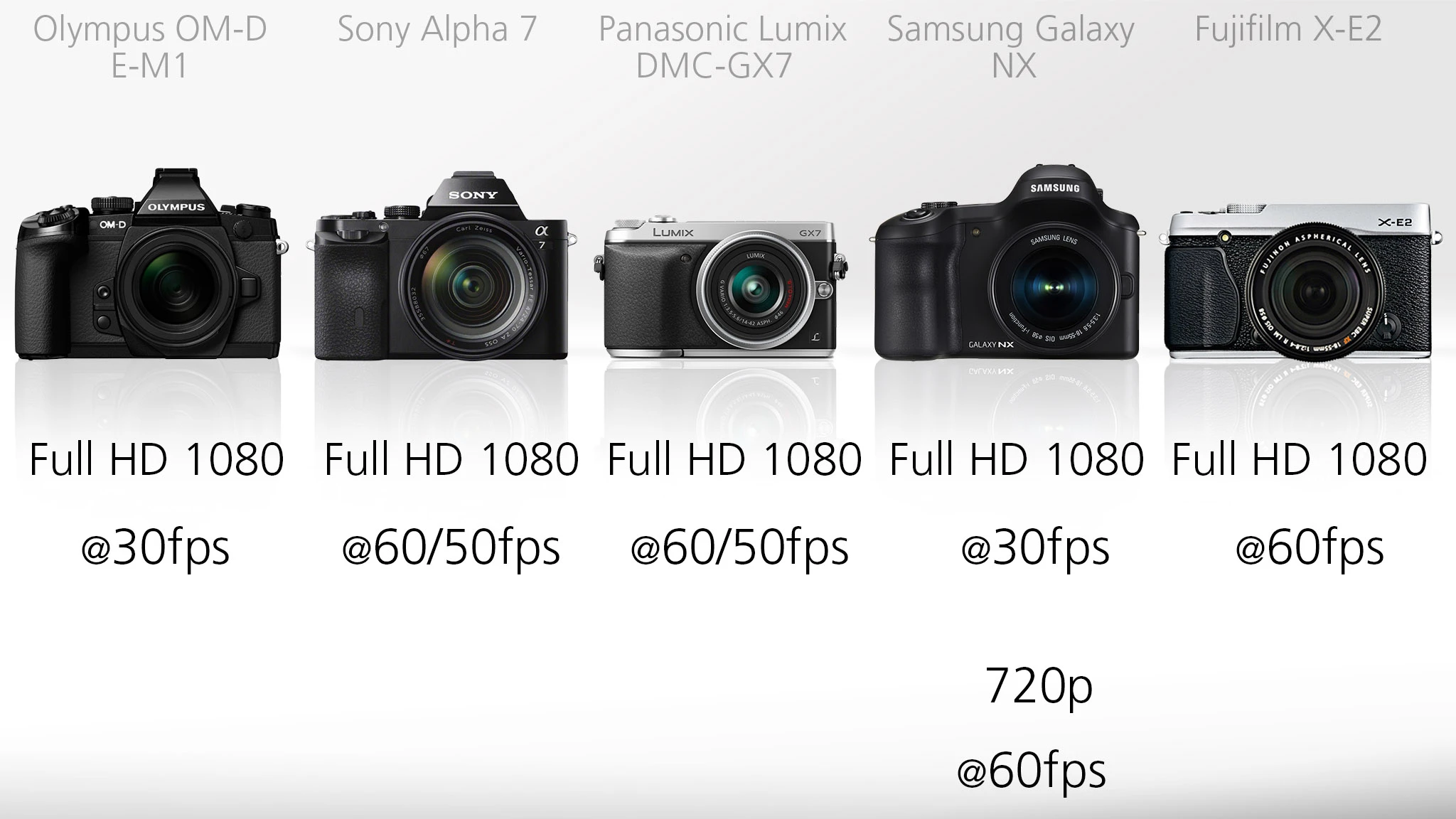 All of the cameras we are comparing are capable of shooting Full HD 1080 video