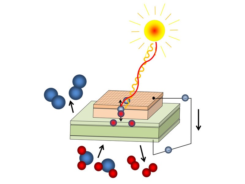 Photochemical cell: Light creates free charge carriers, oxygen (blue) is pumped through a membrane