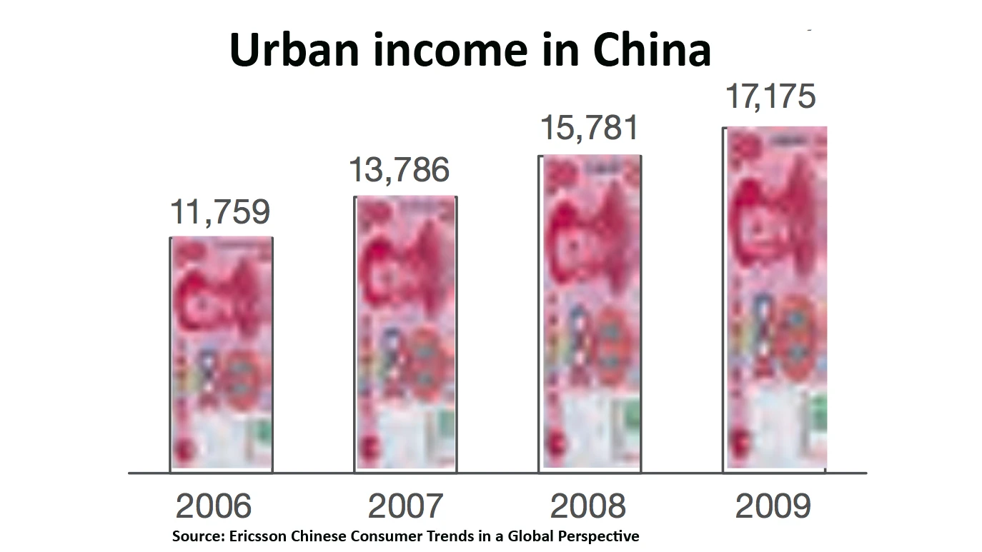 Urban income is growing at such a rate in China that it's no wonder the workforce is content
