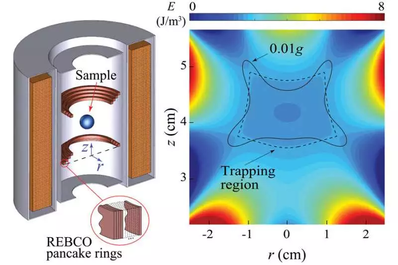 A schematic of the magnet system designed by Sanavandi and Guo (L) and a contour plot of the trapping energy of a water sample placed in the proposed magnet (R)