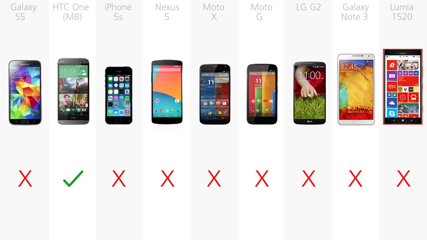 The HTC One's front-facing speakers are the best in the business