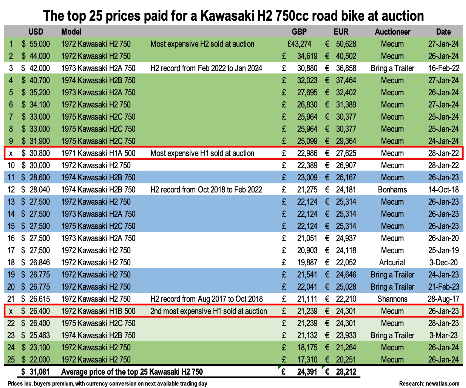 The all-time list of Kawasaki H2 prices showed that eight of the nine highest prices happened in Las Vegas in January 2024 . That said, prices since January 2023 have been climbing and the next page with the prices from 26-50 is also a sea of blue and green.