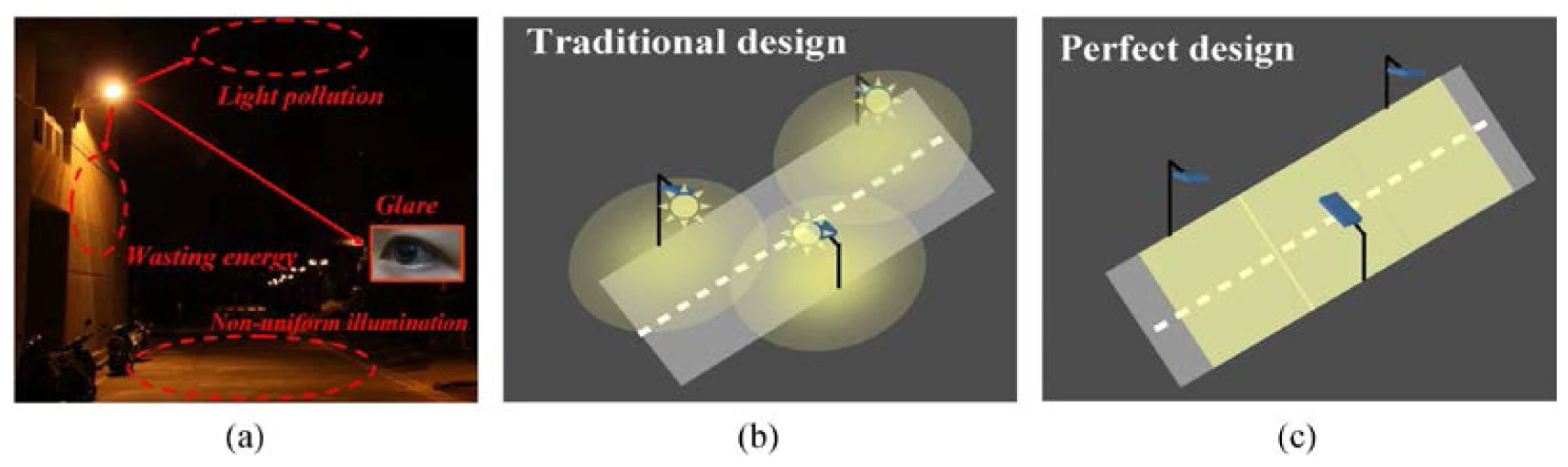Comparison of conventional street lighting with an "ideal" design