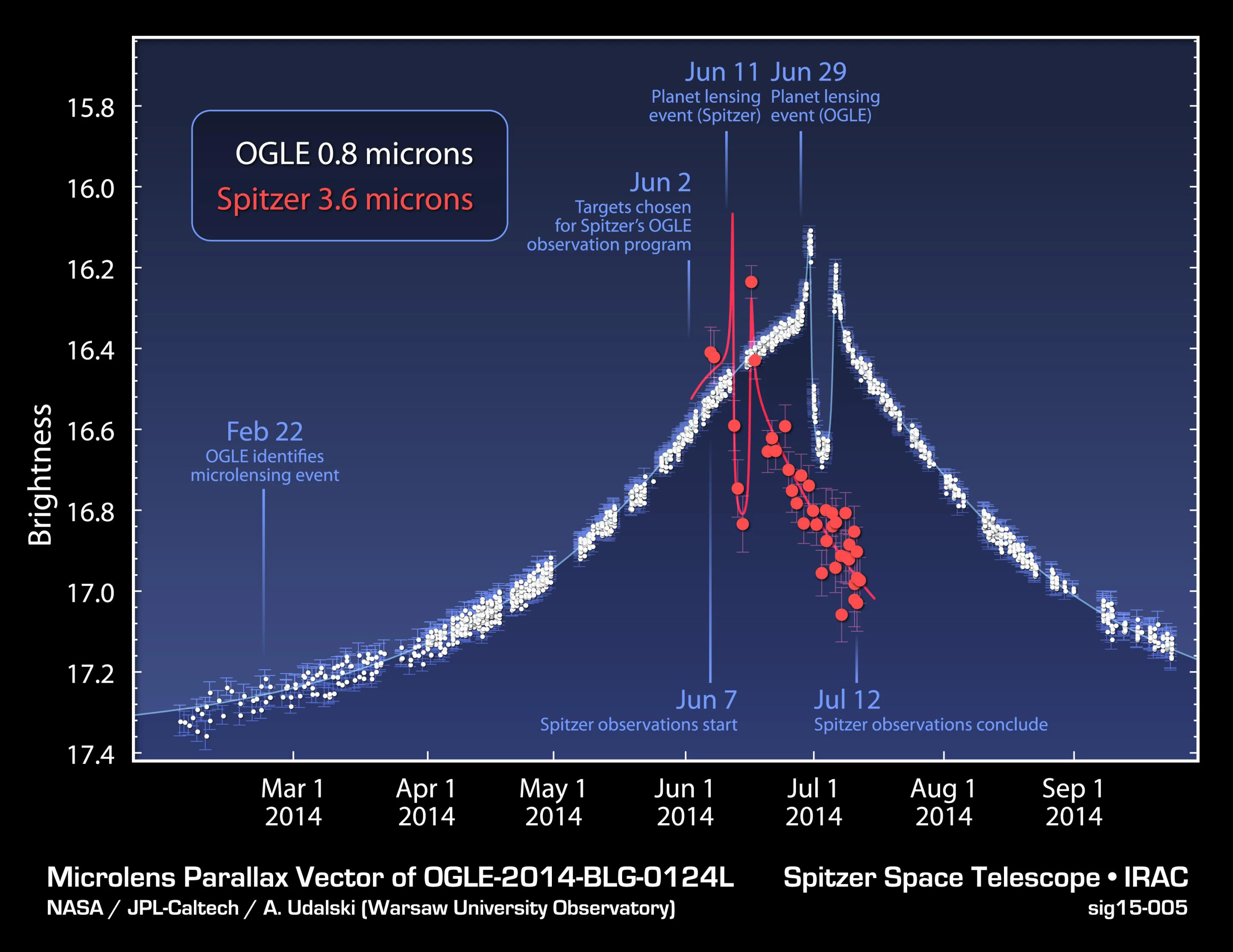 The Spitzer telescope was able to observe the blip in the microlensing event 20 days before the ground-based Warsaw Telescope (Image: NASA/JPL-Caltech/Warsaw University Observatory)