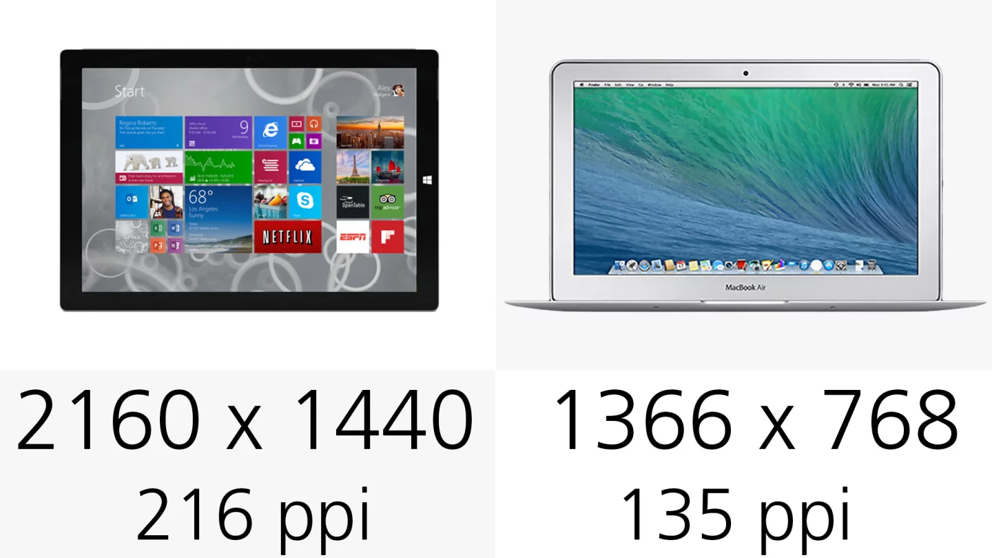 The Surface Pro 3 has a much sharper screen than the MBA