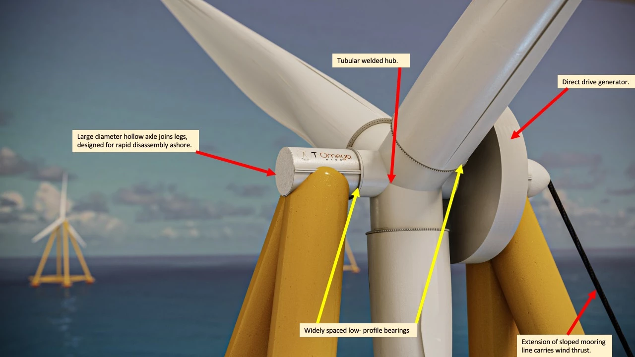 Suspending the turbine from both ends means it doesn't have to be so massively overengineered