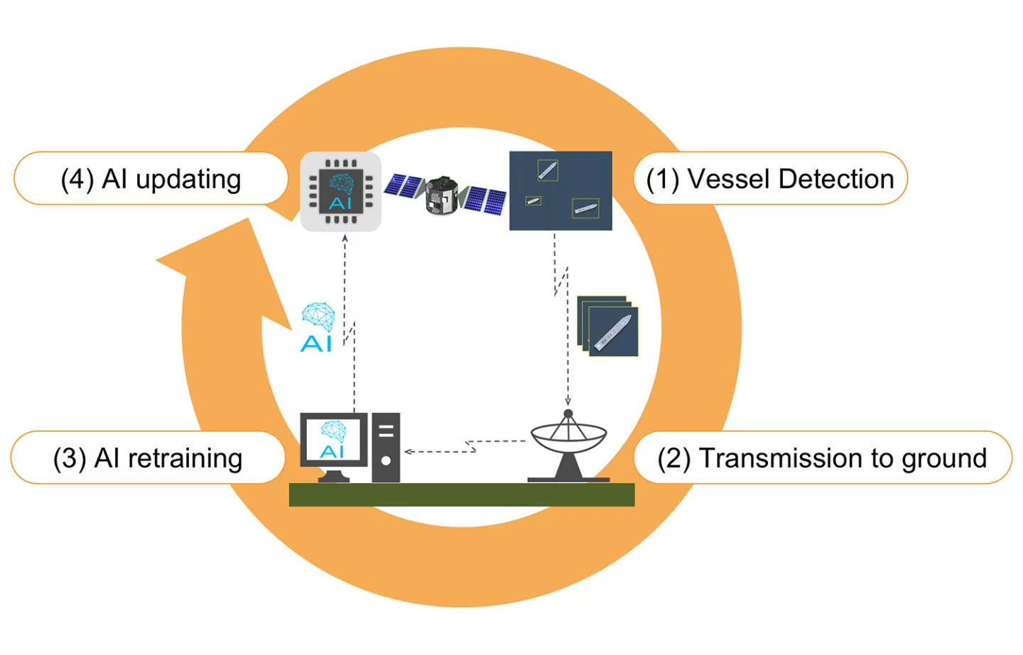 The AIRIS data loop