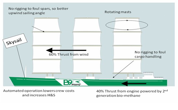 The B9 Shipping sailing cargo ship design would combine a Dyna-rig sail system and biogas-powered Rolls-Royce engine