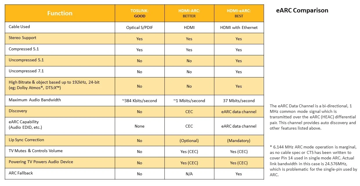 eARC audio as compared with previous HDMI specs