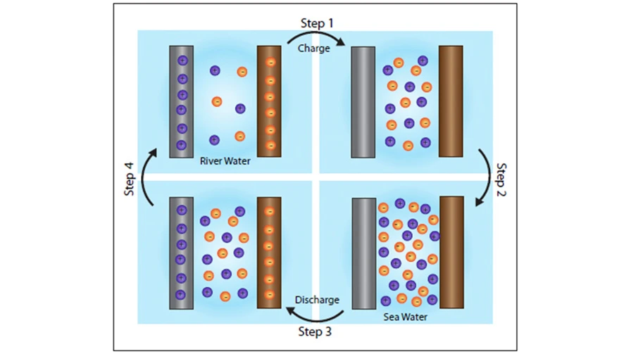 The mixing entropy battery alternately immerses its electrodes in fresh water and salt water to produce electricity (Image: Yi Cui)