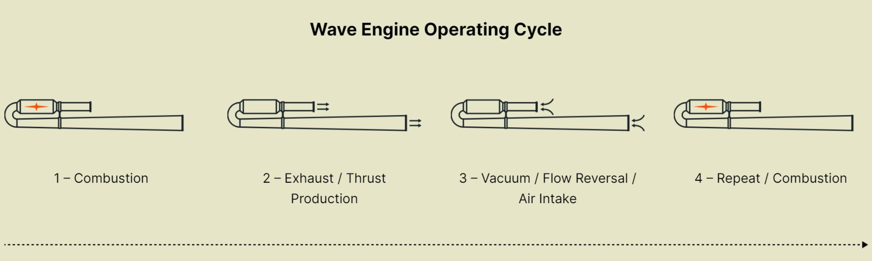 Circulating Flash Engine Fire-spitting pulsejet engine delivers bulk thrust at low cost
