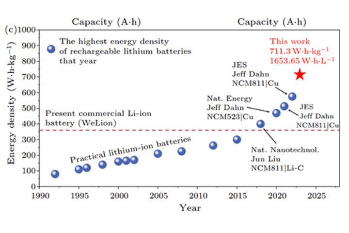 An impressive leap in lithium battery density has been claimed by Chinese researchers