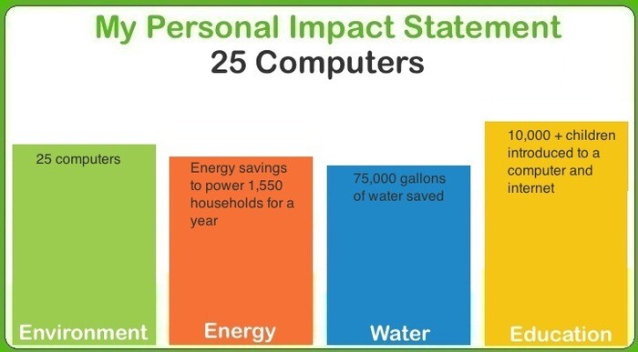 As you repurpose additional computers, a tally of your educational and positive environmental impact will be updated on the project’s website