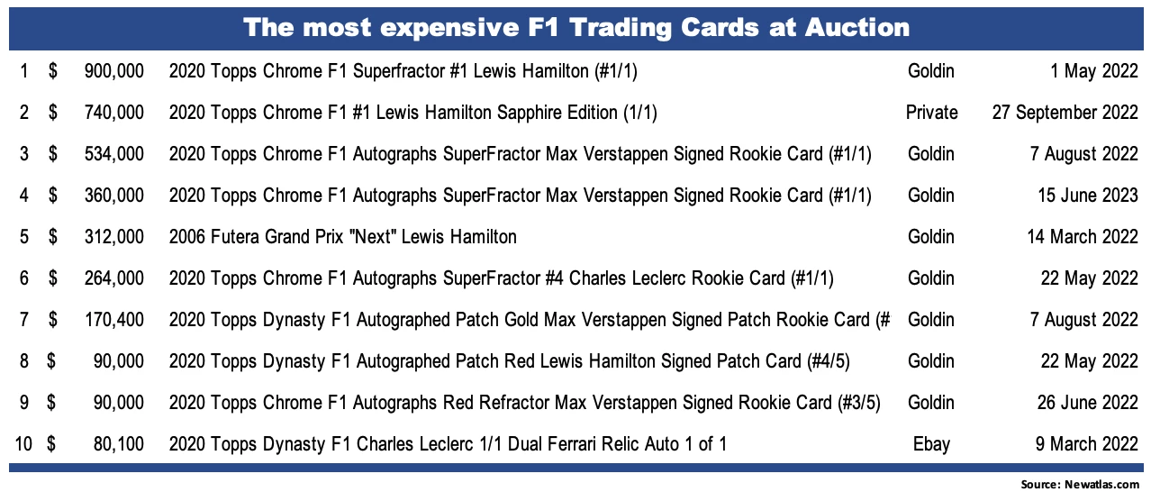Formula One Trading cards are now worth more than race-worn helmets. Will that persist?