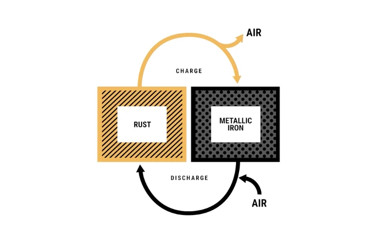The batteries charge and discharge using iron's rust cycle