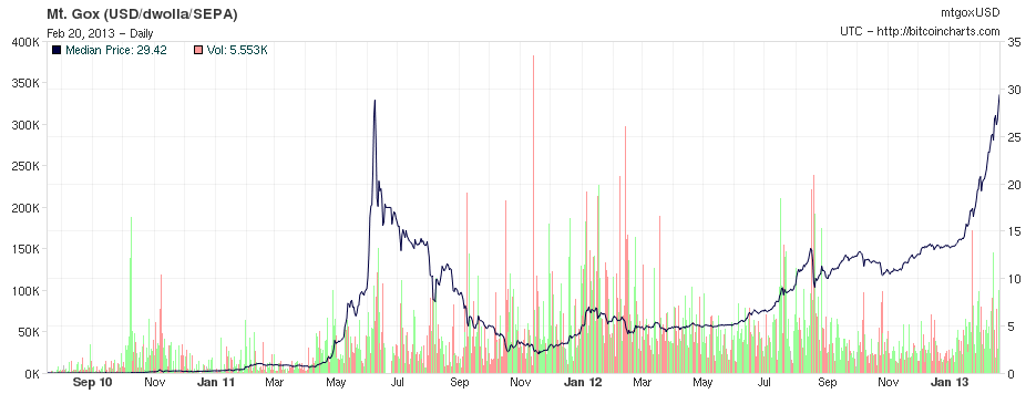 Graph showing the value of 1 Bitcoin from 2009-2013. Created at bitcoincharts.com.