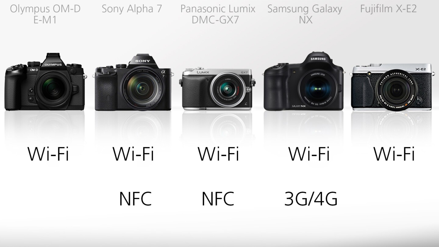 Wireless capabilities across the board mean being able to share images via Wi-Fi and in many cases even control the camera remotely
