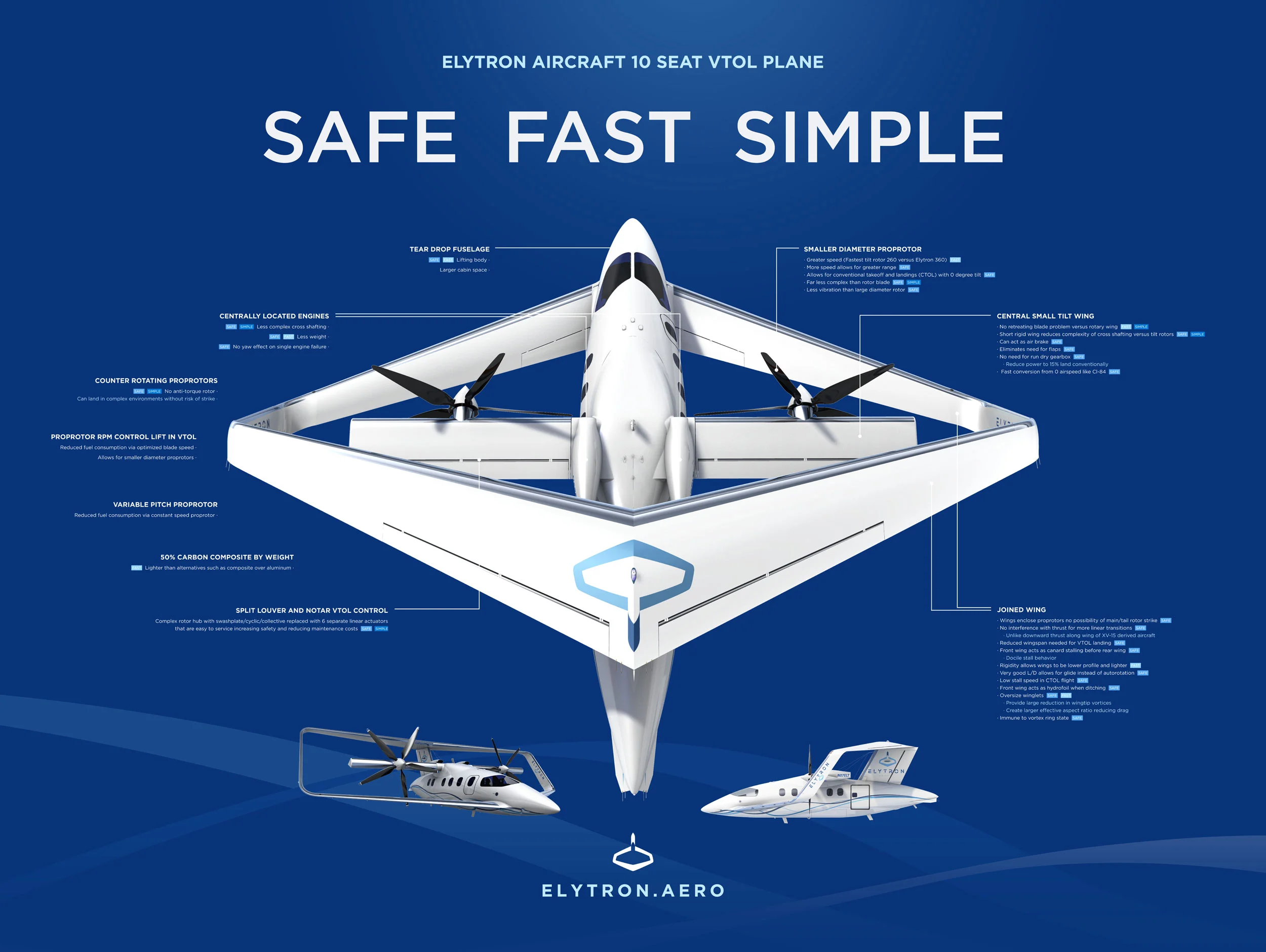 Infographic about the production Elytron aircraft