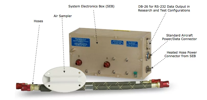 The streamlined air sampler (white) is the only part of the WVSS-II that's located on the outside of the aircraft (Image: SpectraSensors)