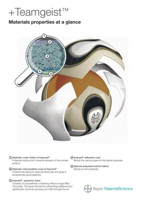 The surface of the +Teamgeist consists of different layers, which together are responsible for the outstanding properties of the soccer ball. For the manufacture of these layers the polyurethane raw material Impranil from Bayer MaterialScience is used.