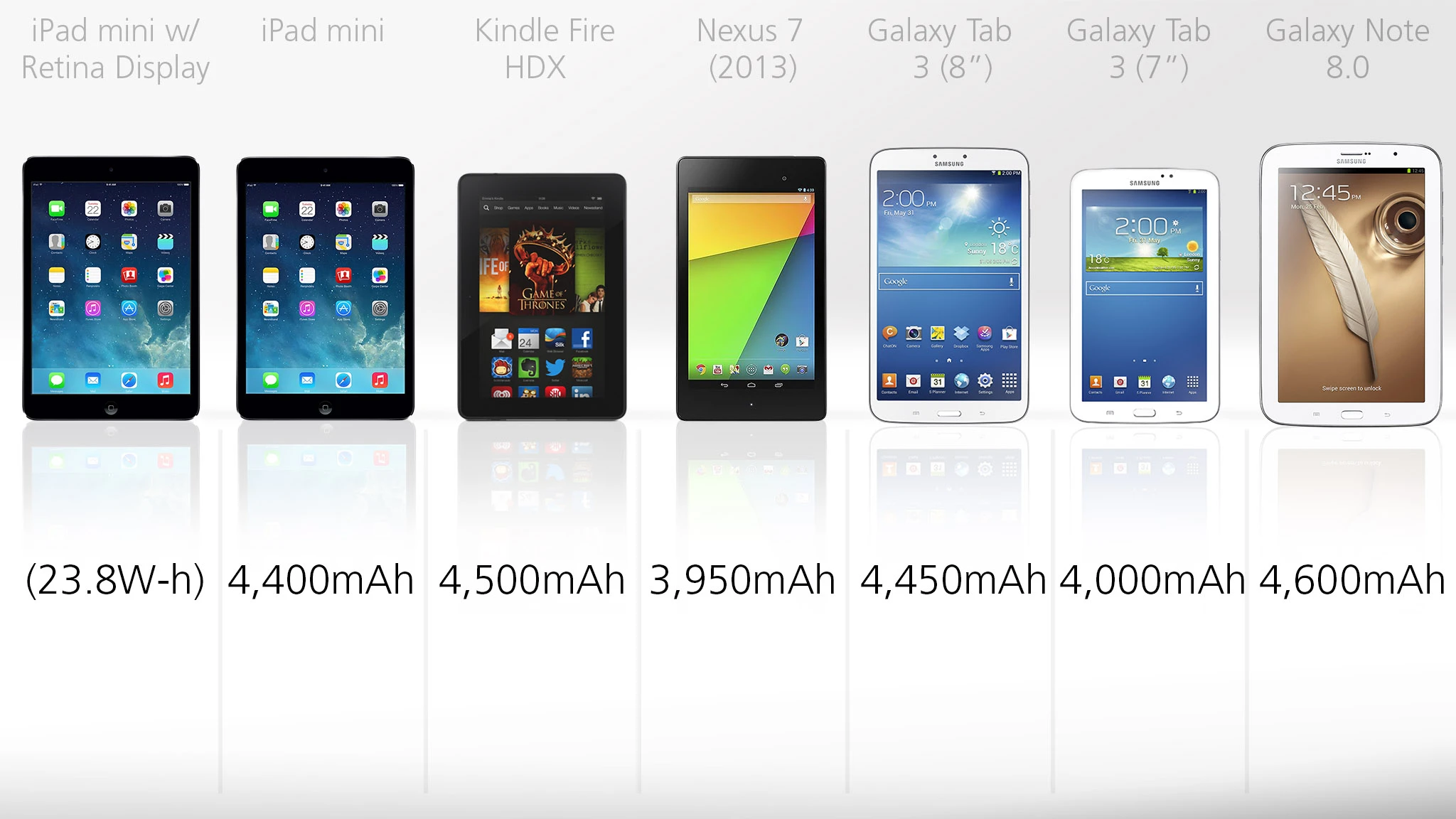 Battery capacities (where available) for the mini tablets