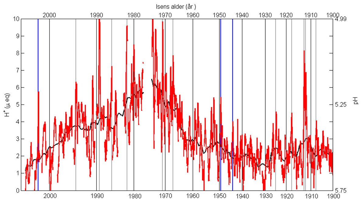 The team's graph shows acid content fluctuations over the years, with a clear downward trend over the last few decades