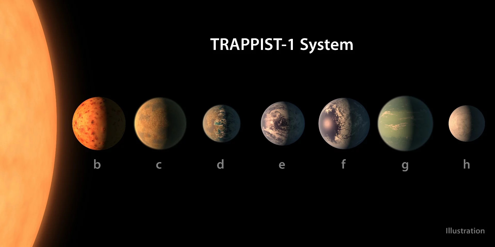 The TRAPPIST-1 system features seven Earth-sized habitable planets