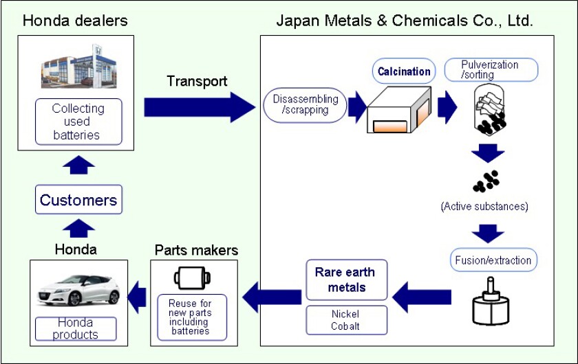 The new extraction process developed by Honda and the Japan Metals & Chemicals Co., Ltd.