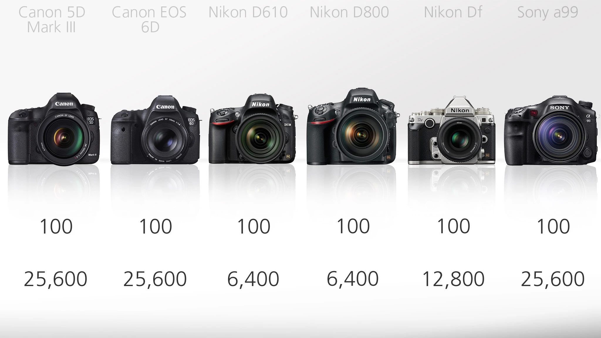 While the Nikon trio each have top ISOs far lower than the 25,600 of the other cameras, they can be boosted to equivalent numbers