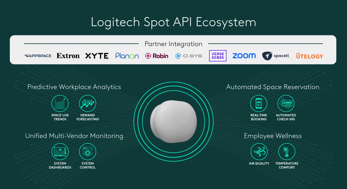 An overview of the Logitech Spot API ecosystem, highlighting its ten new integrations across booking, analytics, AV control, and employee wellness software