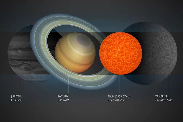EBLM J0555-57Ab pictured next to TRAPPIST-1, Jupiter, and Saturn