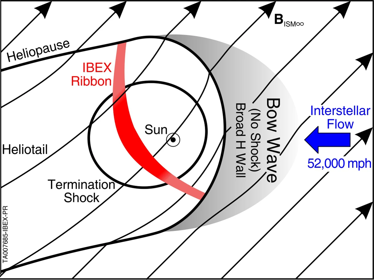 Heliosphere diagram (Image: NASA)