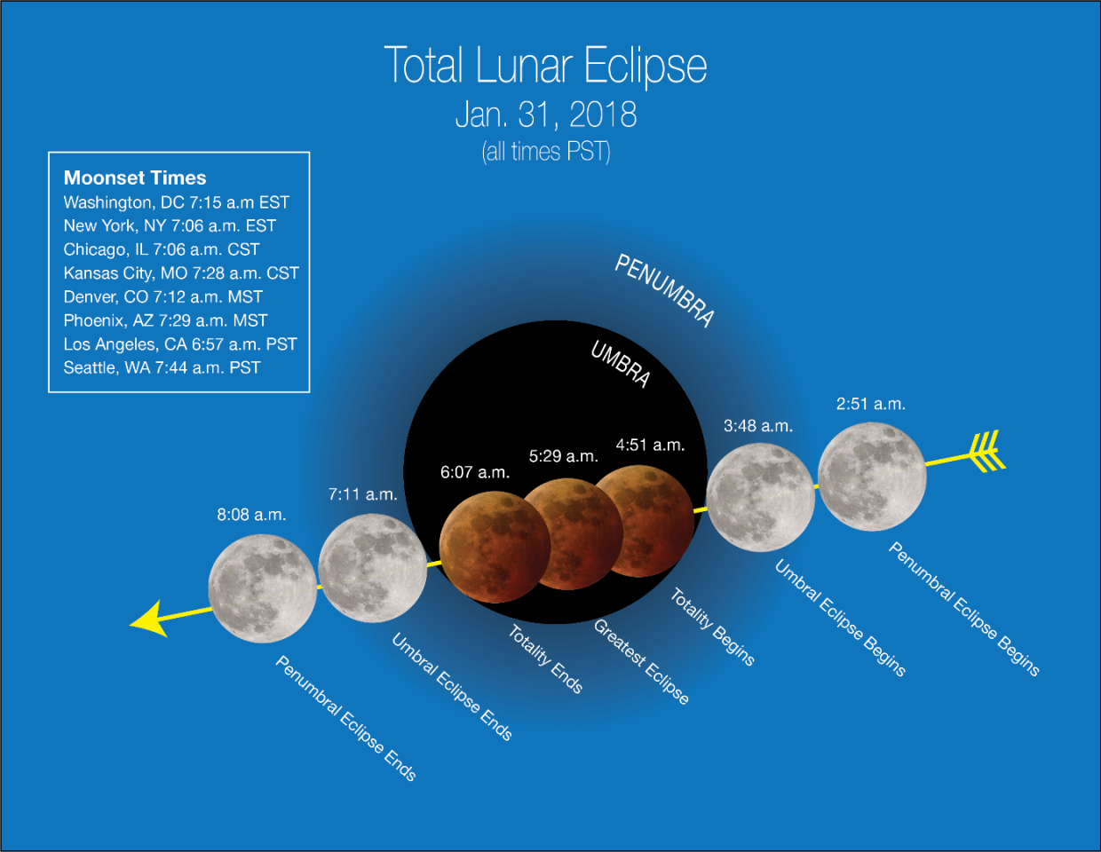 Timeline of the lunar eclipse