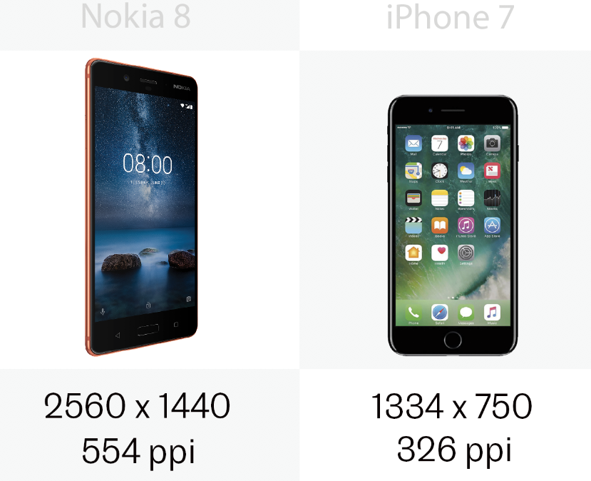 The display on the Nokia has higher pixel density than the iPhone