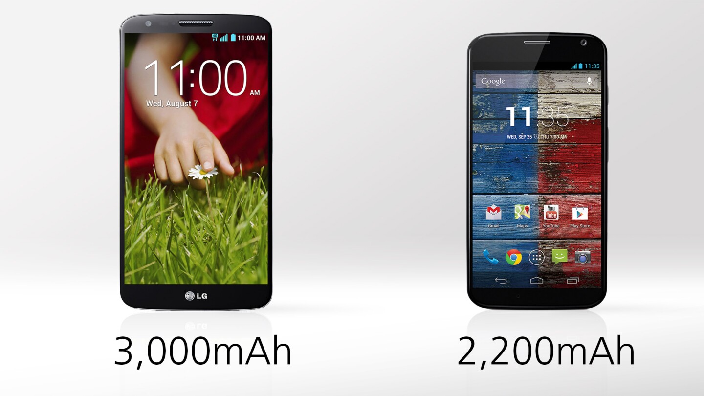 The G2's battery holds more juice, but that doesn't necessarily mean longer battery life