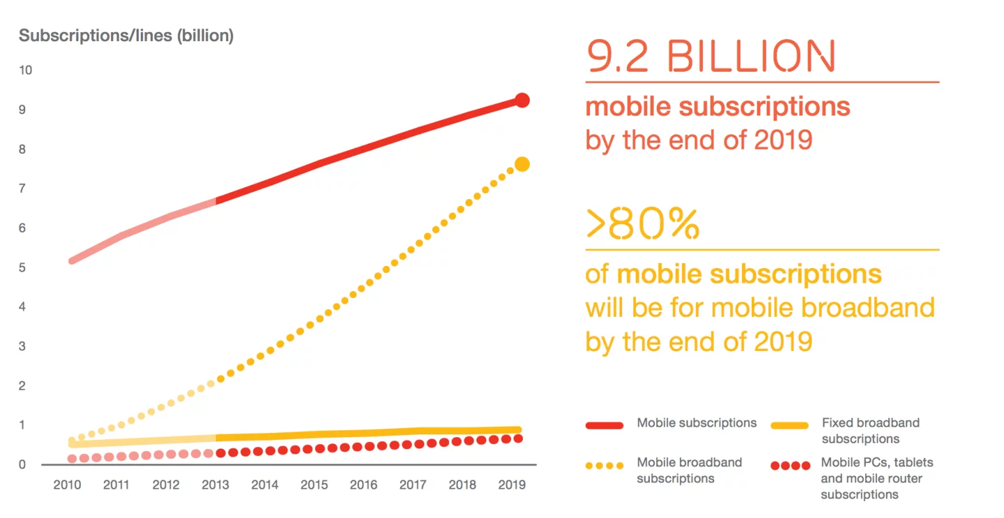 Global adoption of the smartphone is now past critical mass and heading towards everyone carrying a broadband-connected computer in their pocket. Effective ubiquity now seems certain to be achieved in digital media's third decade (Image: Ericsson Mobility Report )