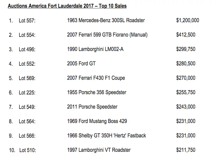 The top lots at Auction America's Fort Lauderdale auction held March 31 to April 2, 2017