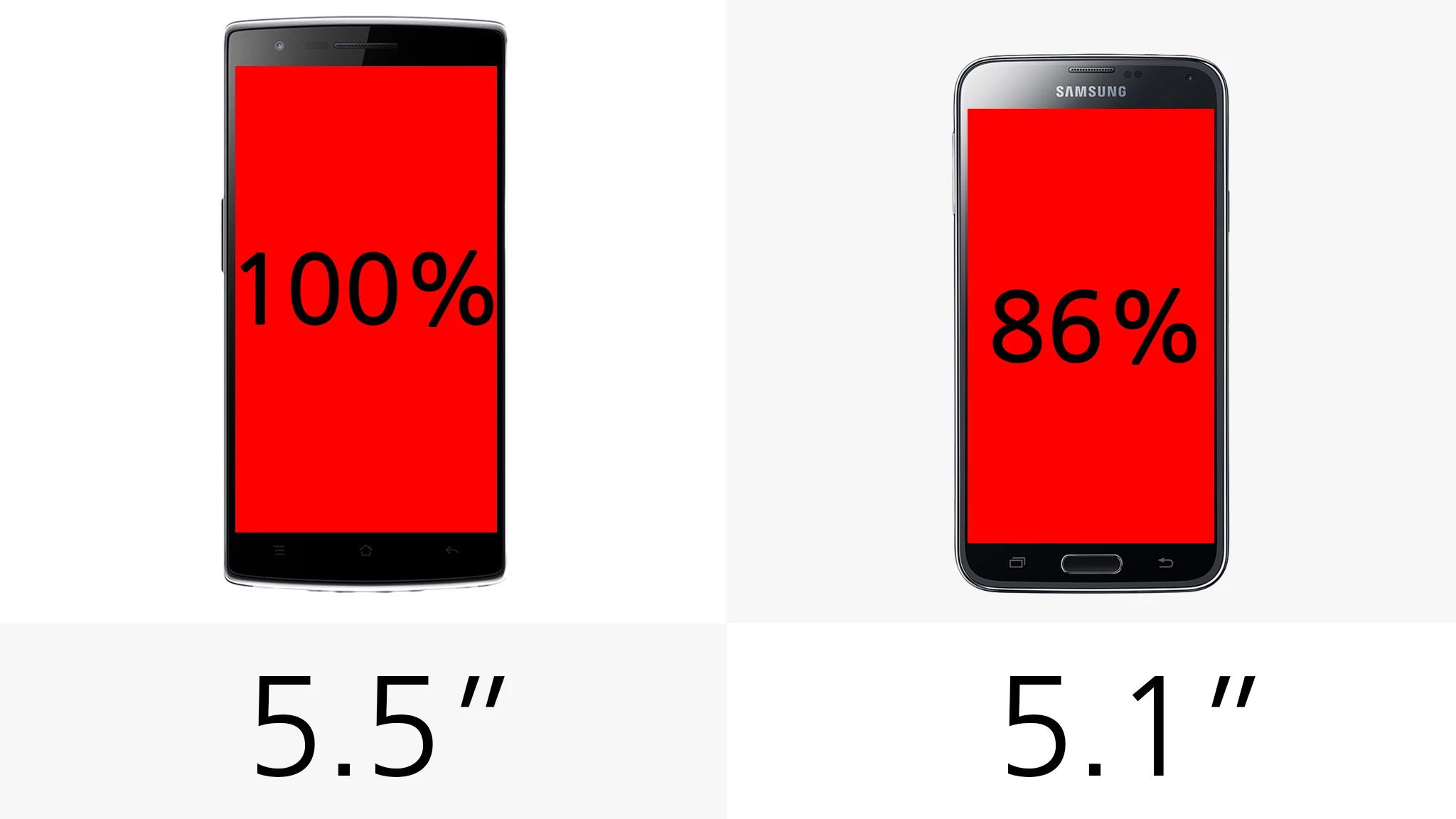 The Galaxy S5 gives you 86 percent as much screen area as the OnePlus One