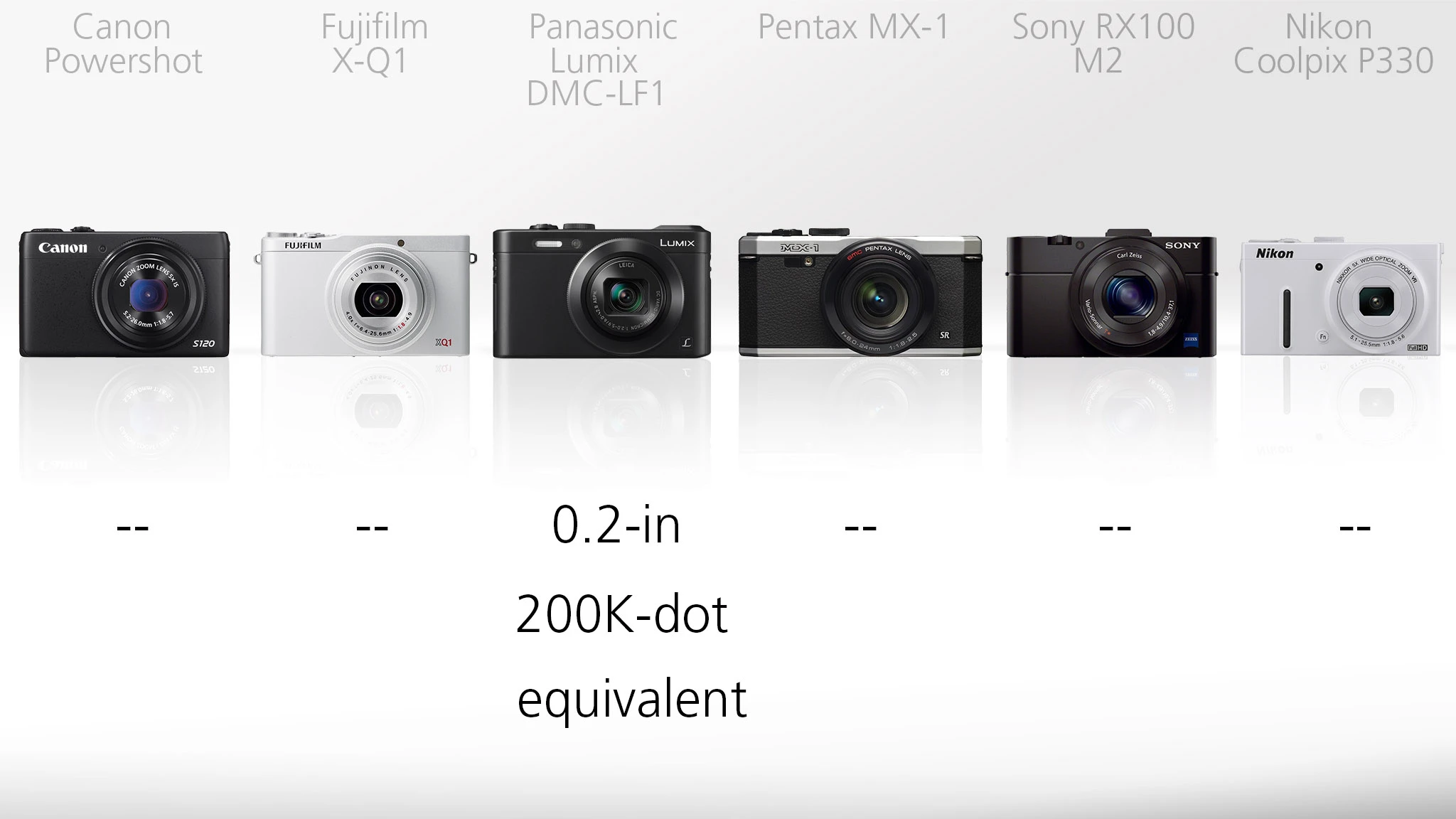 The Panasonic LF1 is the stand-out camera when in comes to built-in viewfinders ... because it has one