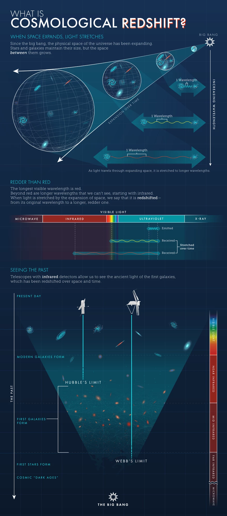 Cosmic redshift infographic