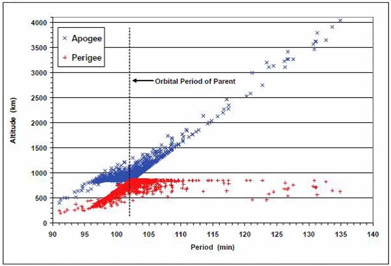 Chinese ASAT test debris in new orbits two months following test (Image: NASA)