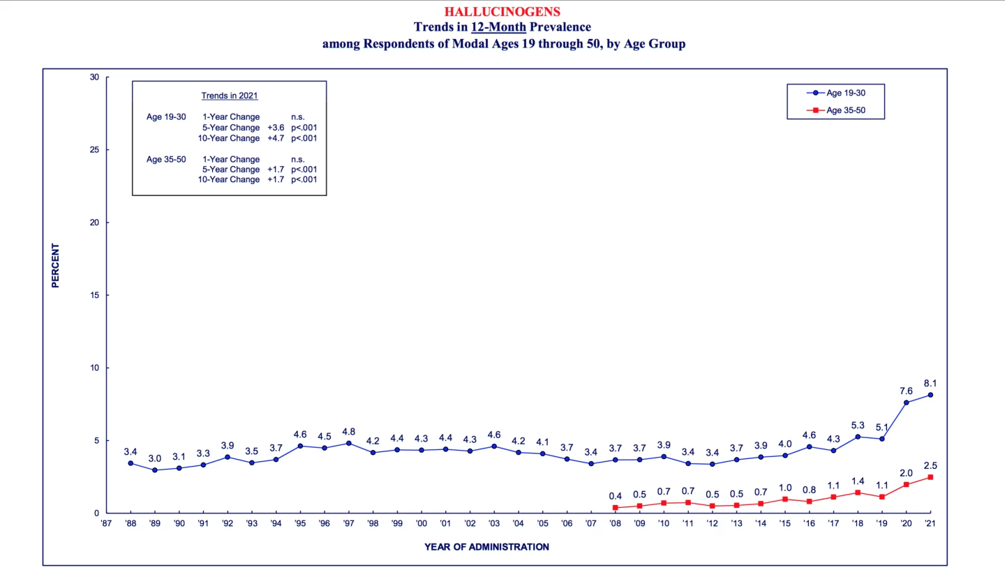 Overall hallucinogen use has risen across every age group surveyed