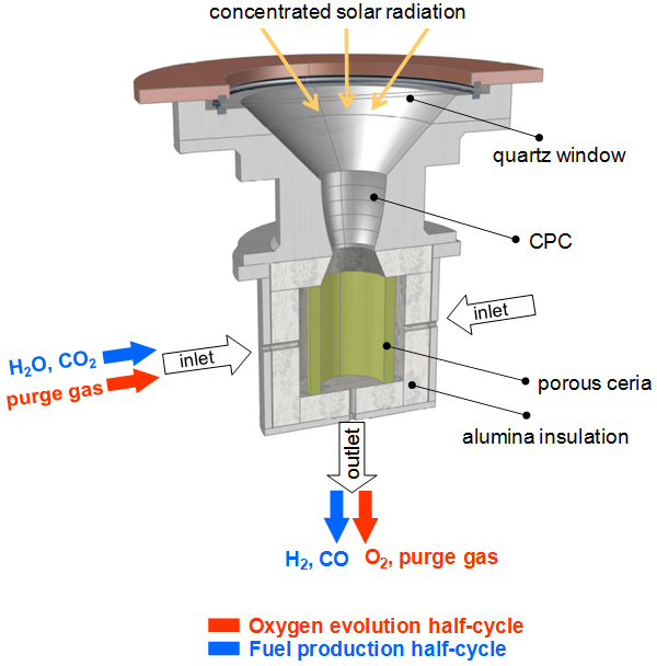 Schematic of the solar reactor configuration for the 2-step solar-driven thermochemical production of fuels