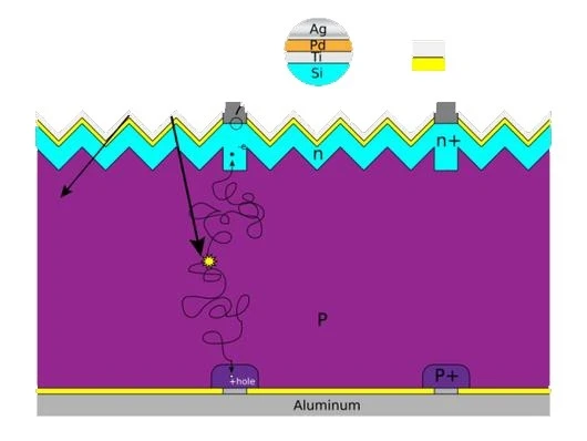 The working mechanism of a silicon-based solar cell. (Photo: Wikipedia, released under CC 3.0/Attrib)