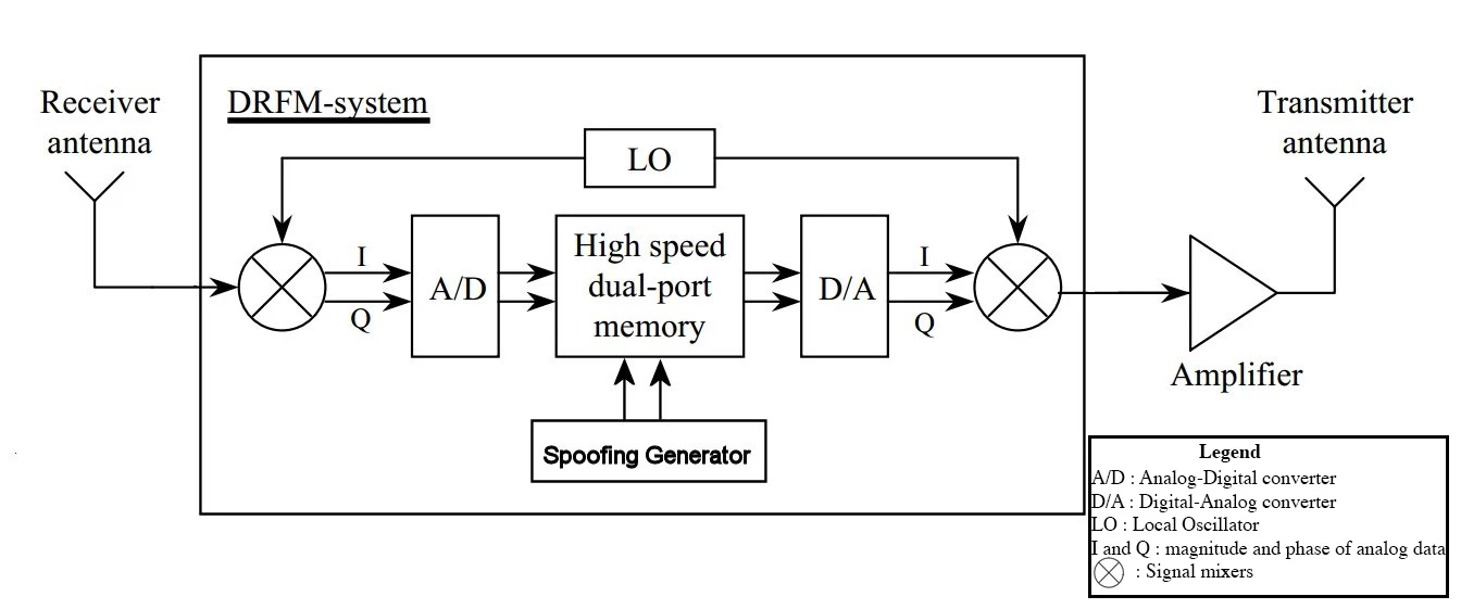 Block diagram of a DRFM radar jamming unit (Image: Brian Dodson)