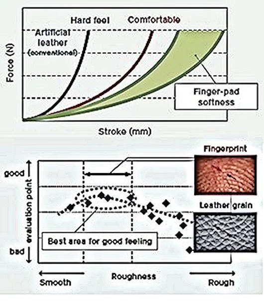 Nissan's research findings on comfort. The upper half of the figure describes comfort in terms of the compressibility of a surface, while the bottom half does the same in terms of the roughness of a surface (Image: Nissan)