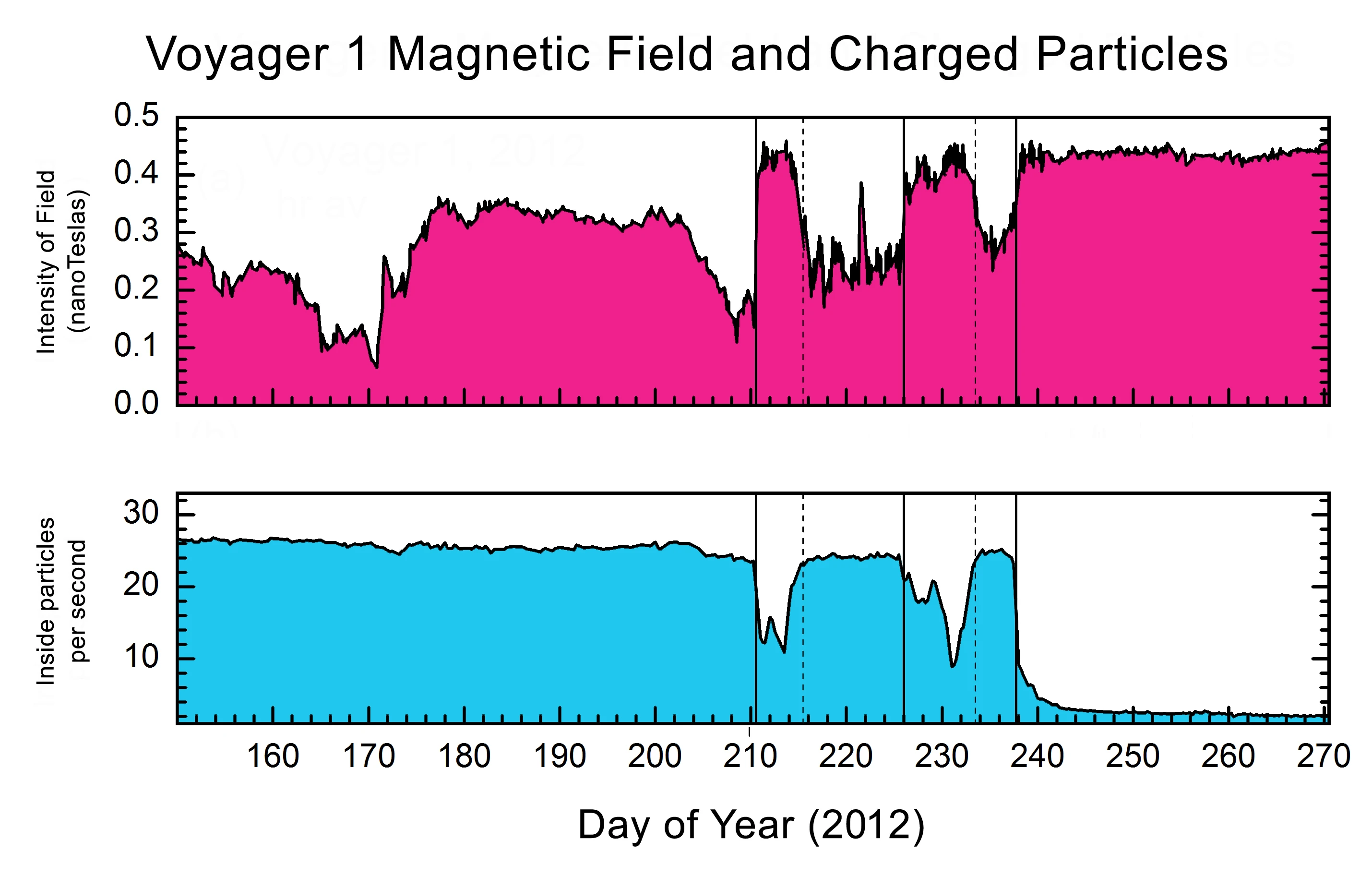 Behavior of the Sun's magnetic field and charged particles as Voyager 1 passes through the "magnetic highway" (Image: NASA)