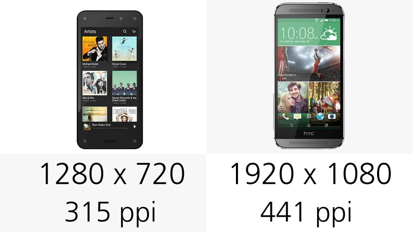 The Fire Phone's 720p display isn't as high-end as the One's 1080p screen